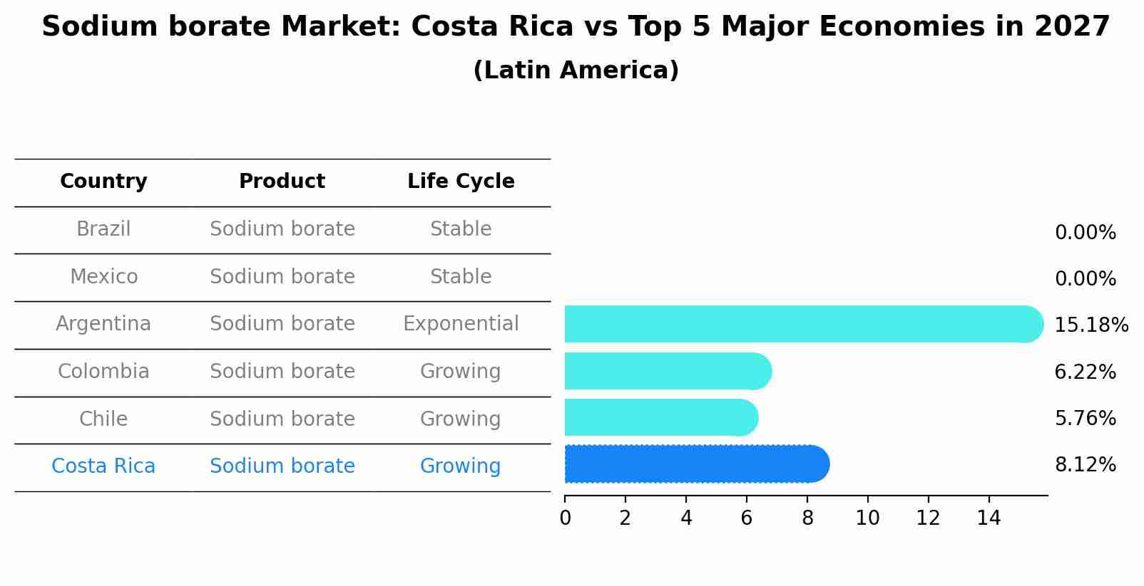 Sodium borate Market: Costa Rica vs Top 5 Major Economies in 2027 (Latin America)